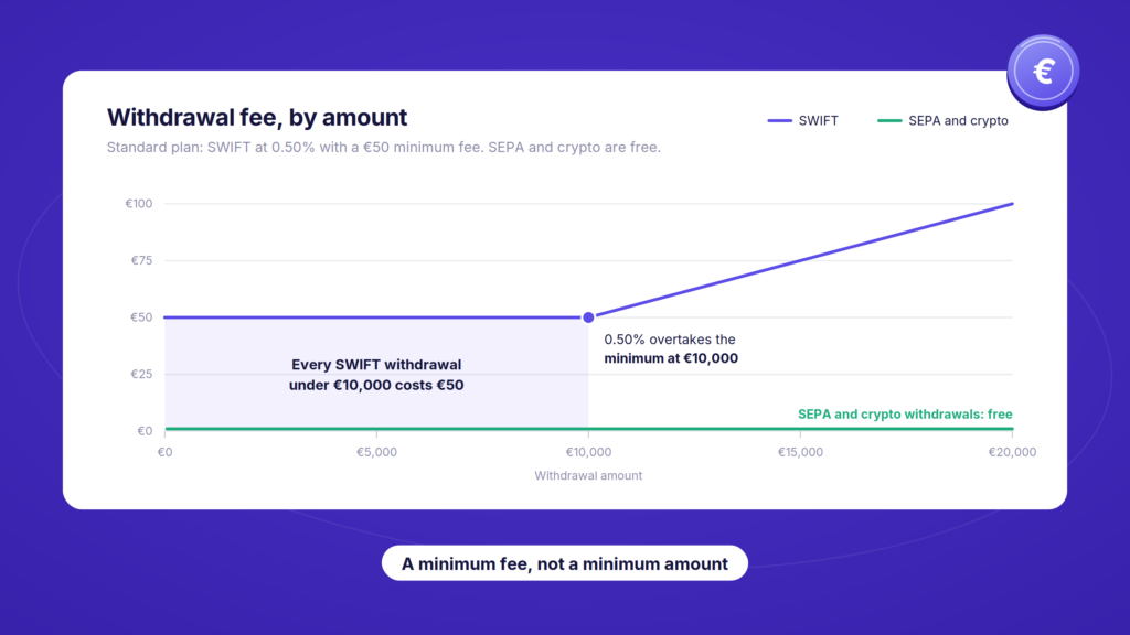 SWIFT withdrawals cost €50 flat until €10,000, where 0.50% takes over. SEPA is free.