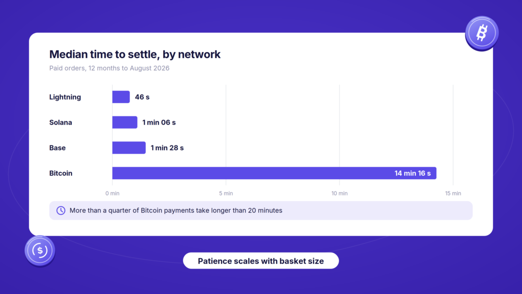 Median settlement: Lightning 46 s, Solana 1 min 06 s, Base 1 min 28 s, Bitcoin 14 min 16 s.