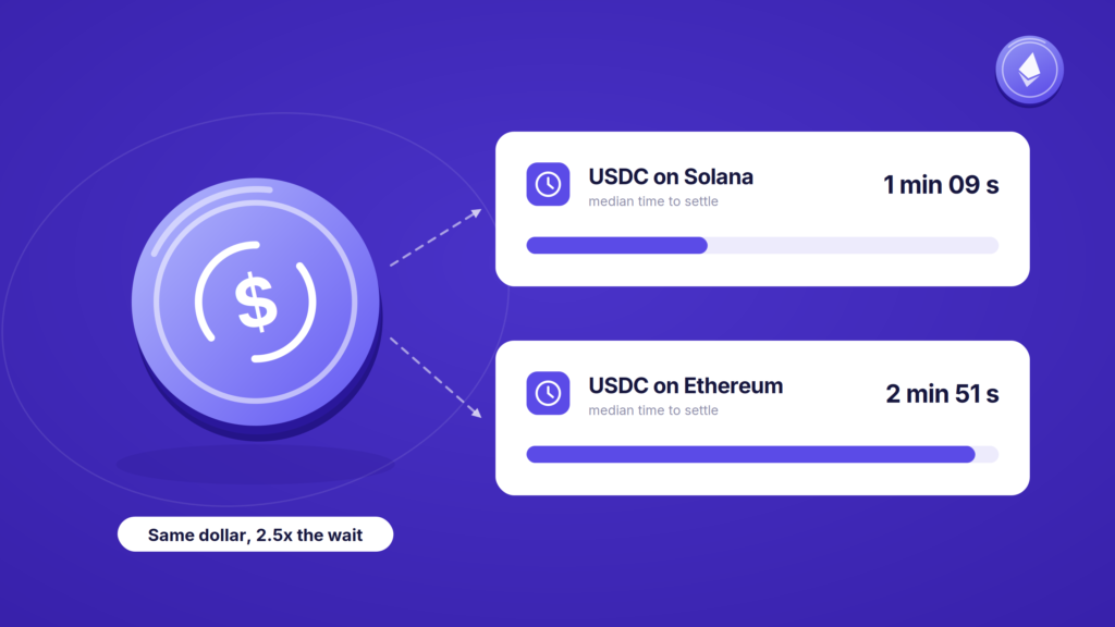 USDC settles in 69 seconds on Solana and 171 seconds on Ethereum.