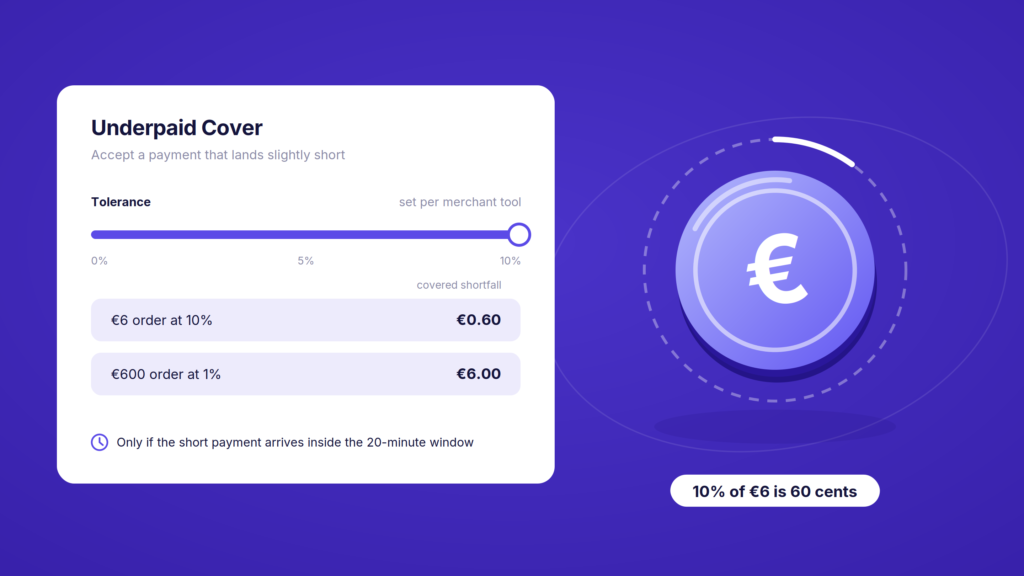 Underpaid Cover at 10% covers €0.60 on a €6 order. It only applies inside the 20-minute window.