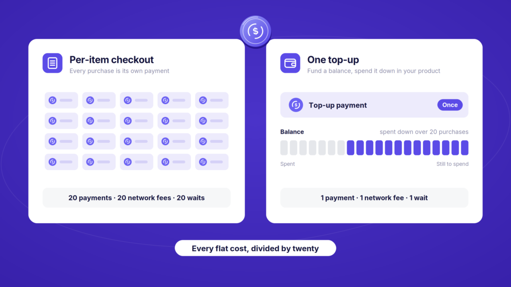 Twenty per-item checkouts mean twenty network fees. One top-up means one.