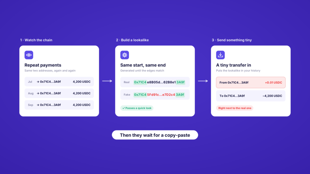 Three steps of address poisoning: watching repeat payments, generating a lookalike address and sending a tiny transfer