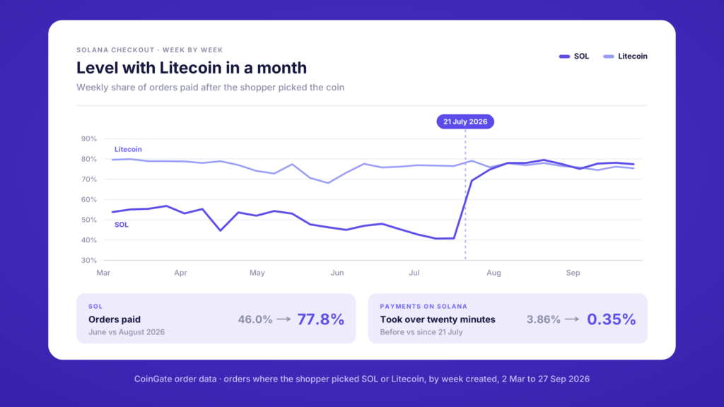 Line chart: weekly Solana and Litecoin checkout completion, March to September 2026, with Solana rising to the Litecoin level after 21 July