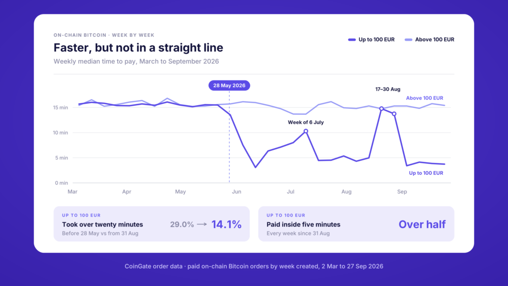 Line chart: weekly median Bitcoin payment time, March to September 2026, falling for payments up to 100 EUR after 28 May, with spikes in July and August