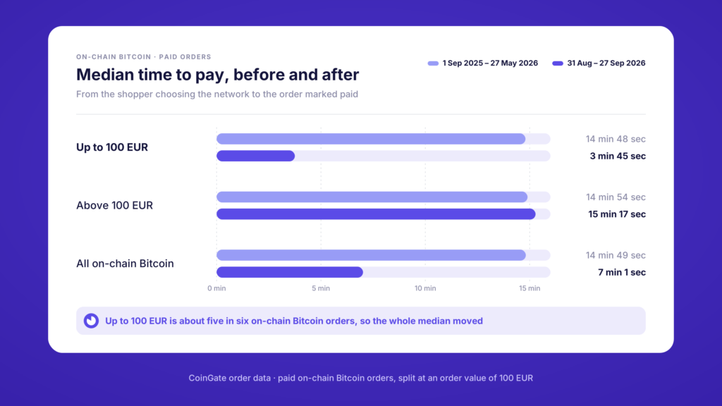 Bar chart: median on-chain Bitcoin payment time up to 100 EUR fell from 14 min 48 sec to 3 min 45 sec, above 100 EUR it stayed near 15 minutes