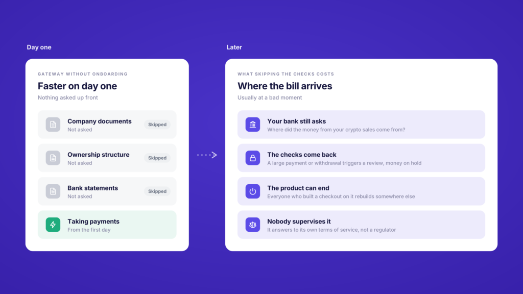 A gateway without onboarding skips company documents, ownership and bank statements on day one. Later, your bank still asks, the checks come back, the product can end and nobody supervises it