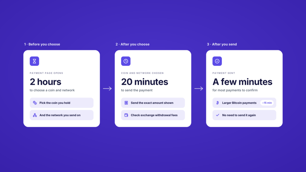 Paying with crypto in three steps: 2 hours to choose a coin and network, 20 minutes to send, then a few minutes to confirm, around 15 for larger Bitcoin payments