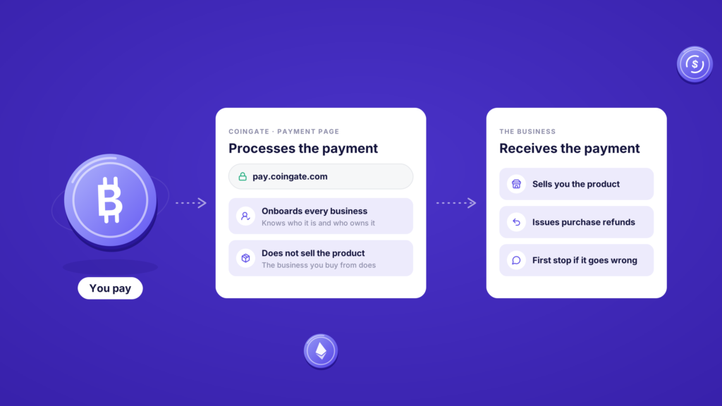 Who gets your money: you pay on pay.coingate.com, CoinGate processes the payment, and the business that sells you the product receives it and handles purchase refunds