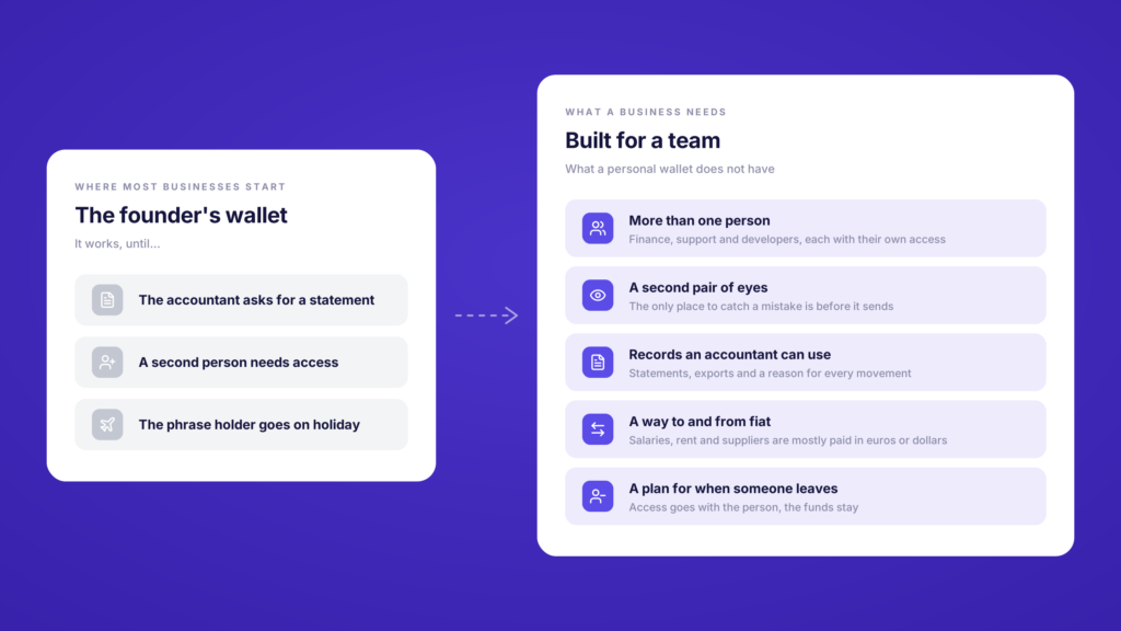 A personal wallet next to the five things a business needs from a crypto wallet, from more than one person to a plan for when someone leaves