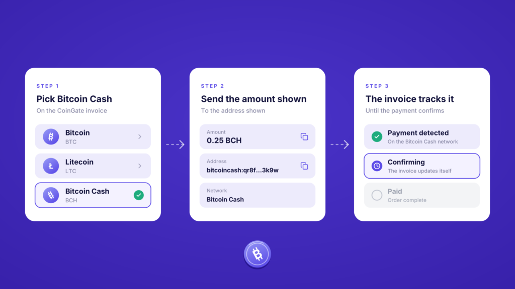 Three steps to pay with Bitcoin Cash on a CoinGate invoice: pick BCH, send the amount shown to the address shown, and the invoice tracks the payment until it confirms