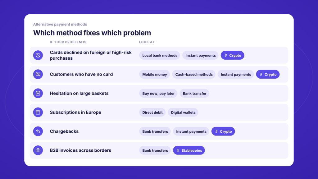 Six checkout problems matched to the payment methods that fix them, from declined cards and customers with no card to chargebacks and B2B invoices