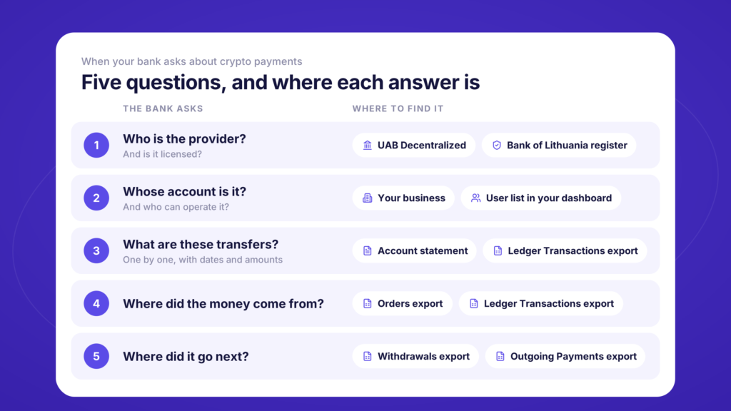 Five questions your bank asks and where each answer is: the provider and its licence, the account holder and its users, the transfers, where the money came from and where it went next