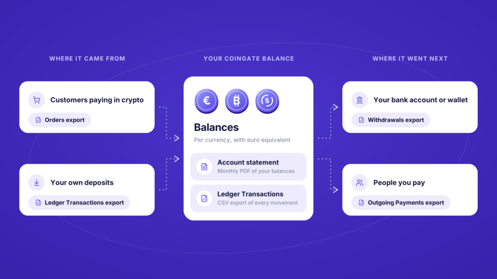 Where the money came from and where it went: customer orders and your own deposits flow into your CoinGate balance, then out as withdrawals to your bank or wallet and payments to people you pay, with the export that shows each step