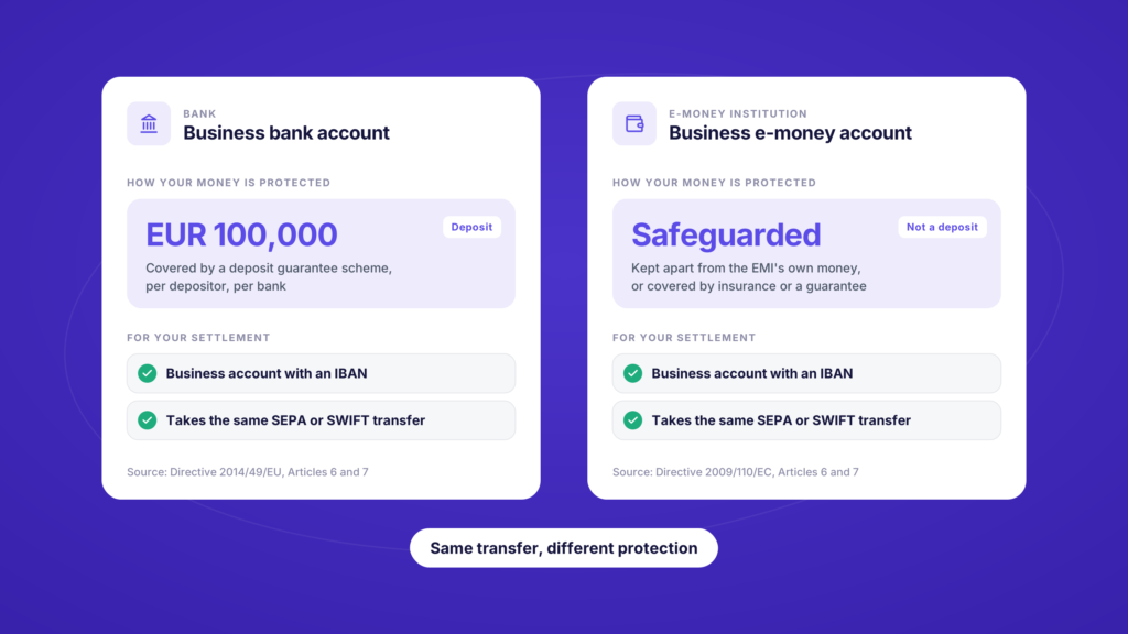 Bank account versus e-money account for settlement: bank deposits covered up to EUR 100,000 per depositor per bank, e-money funds safeguarded rather than covered by deposit insurance, and both receive the same SEPA or SWIFT transfer